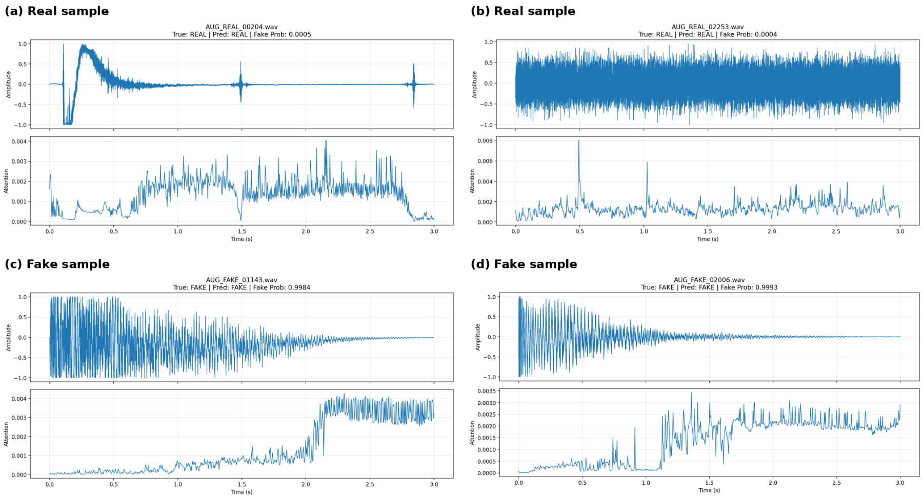 原论文 Fig. 4：Phase-Flow CRNN temporal attention (note: y-axis scales differ across panels).