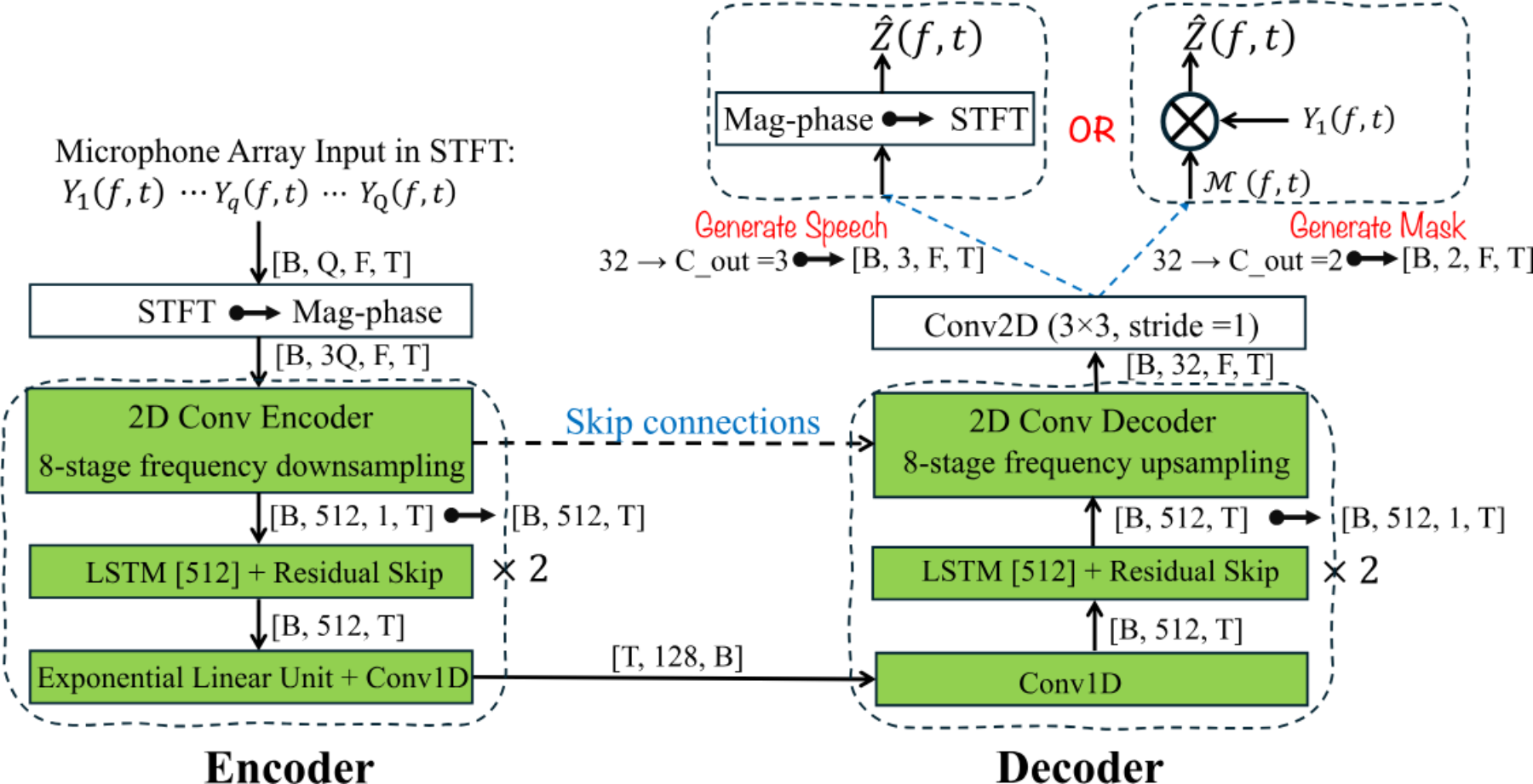 原论文 Fig. 1：Generator architecture