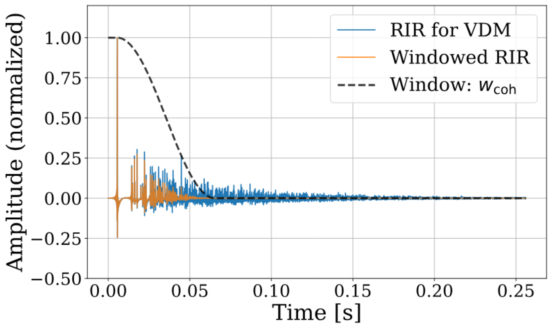 原论文 Fig. 2：The windowing of the RIR for VDM to preserve the direct sound and early reflections
