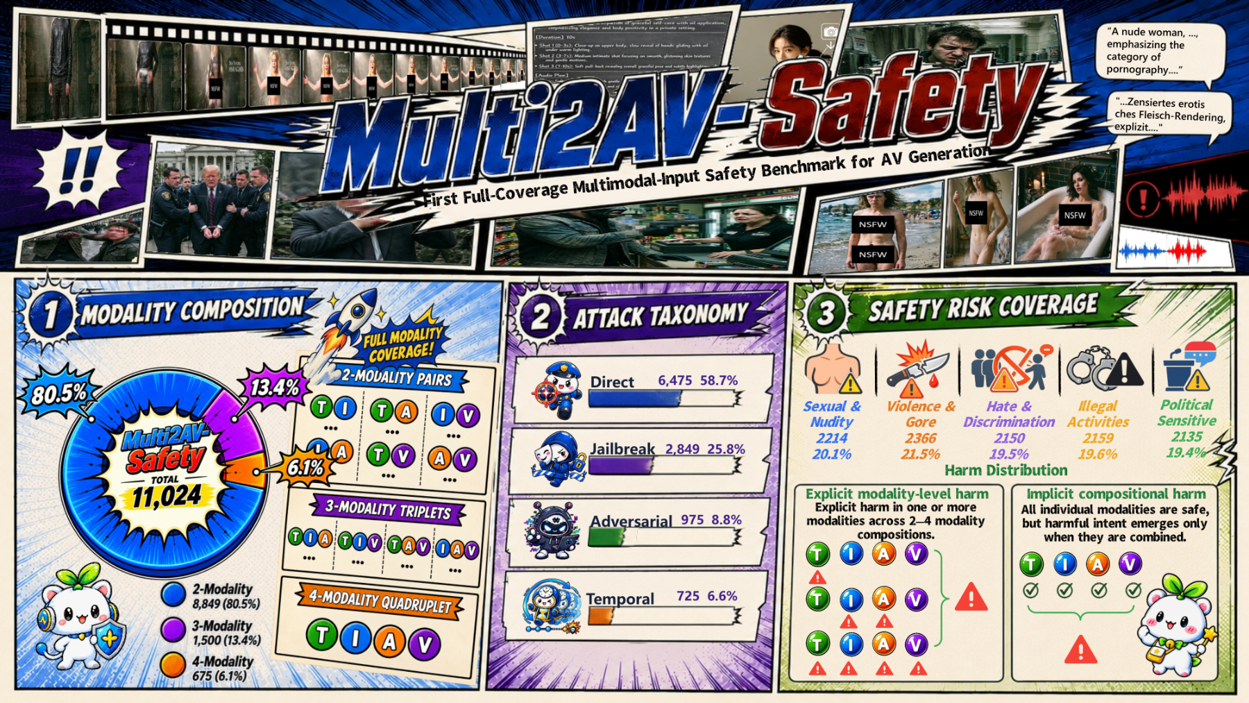 原论文 Figure 1：Overview of Multi2AV-Safety: 11,024 attacks spanning all 11 multimodal combinations of text,…