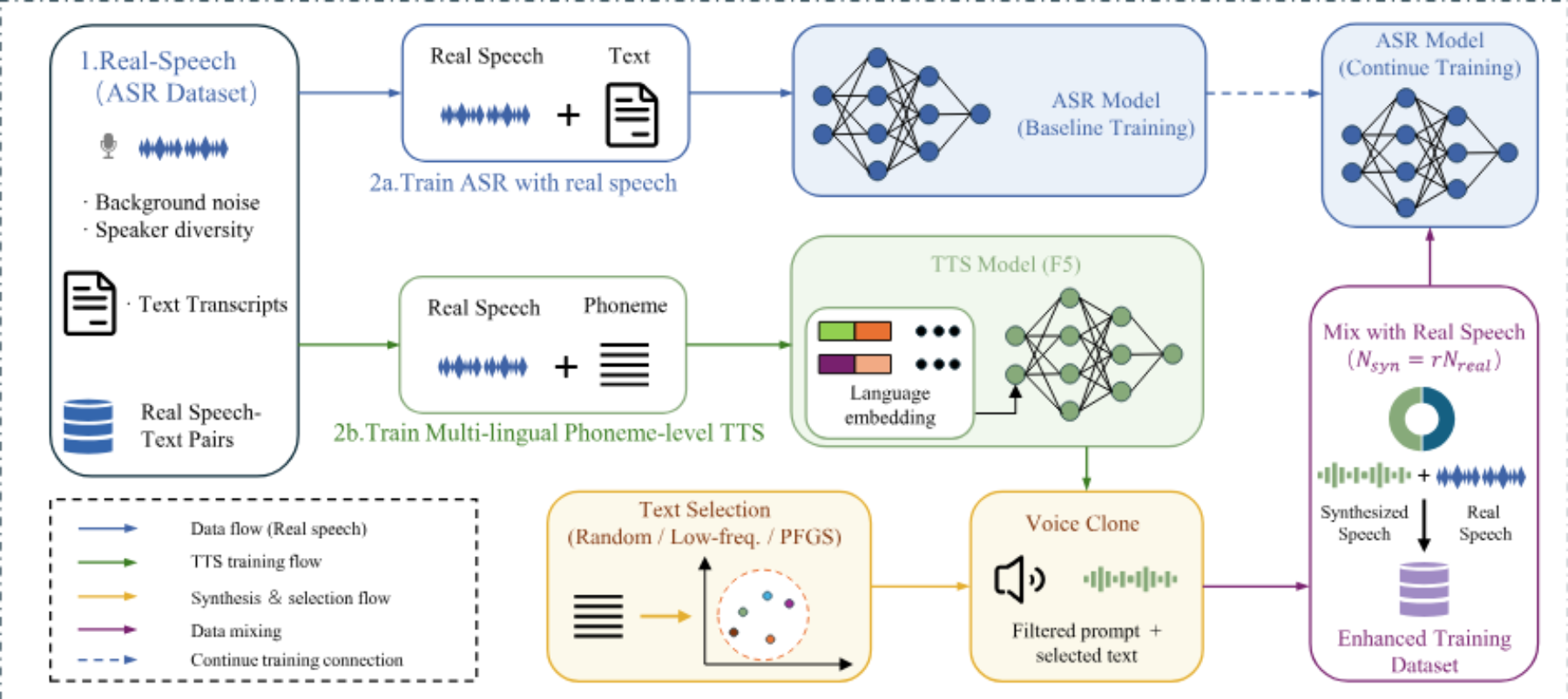 原论文 Figure 1：The phoneme-based TTS-to-ASR augmentation pipeline.