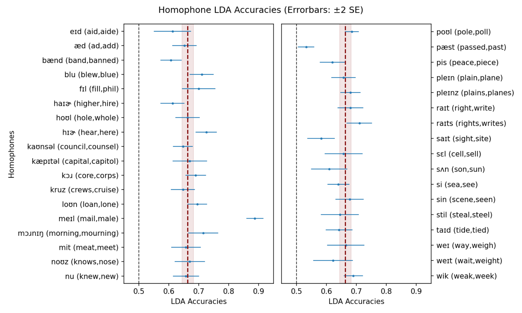 原论文 Figure 2:LDA classification accuracies for the speech tokens of the members of homophones within homophone…