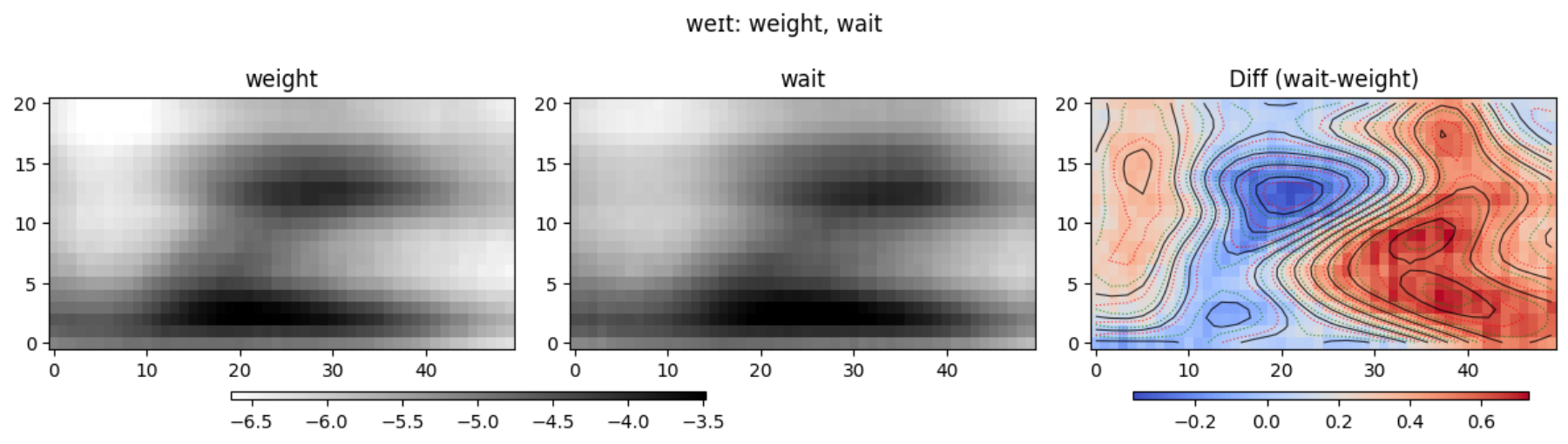 原论文 Figure 3:An example of a GAM for a homophone pair: wait vs.