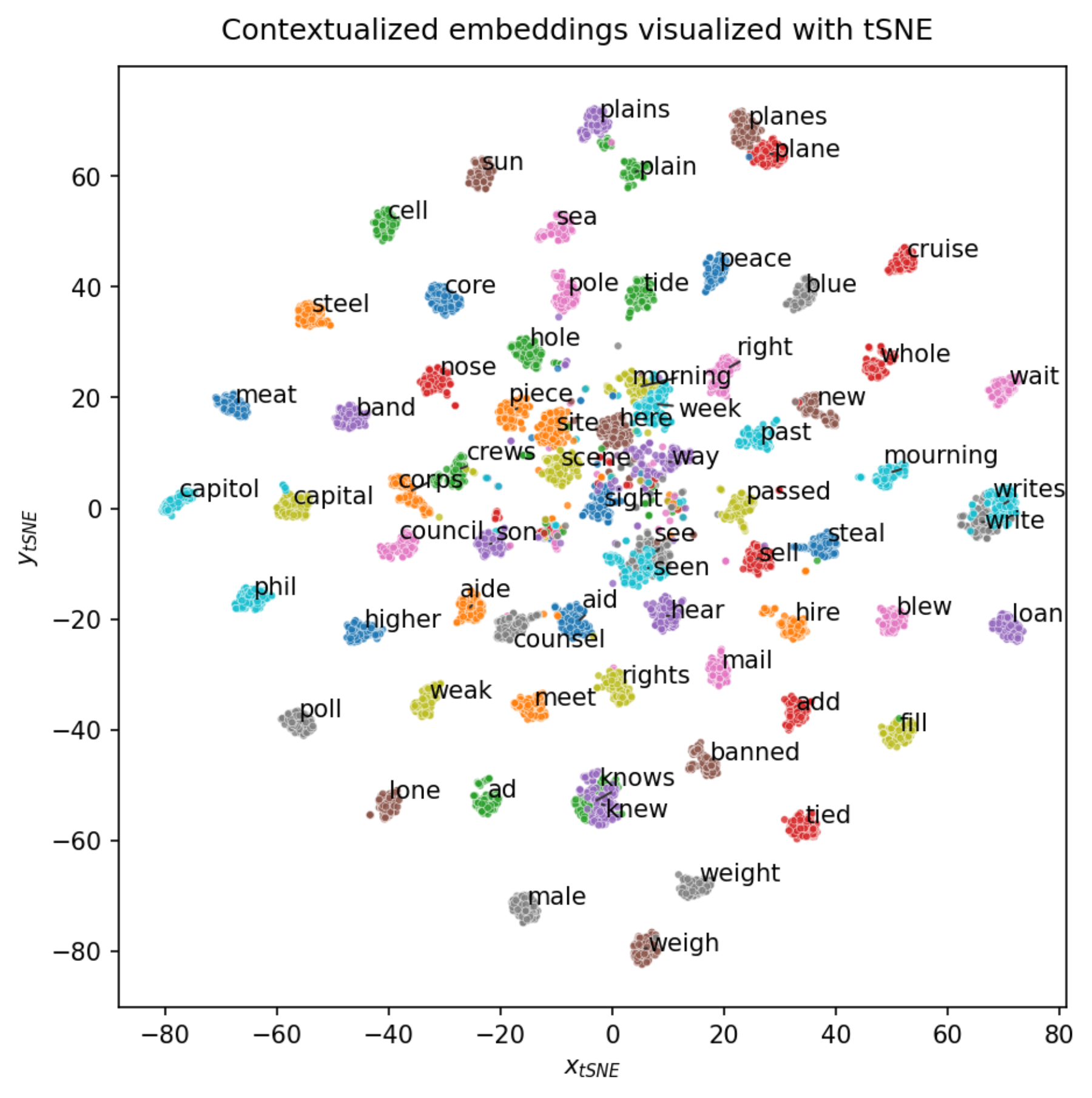 原论文 Figure 4:Contextualized embeddings of homophone tokens.