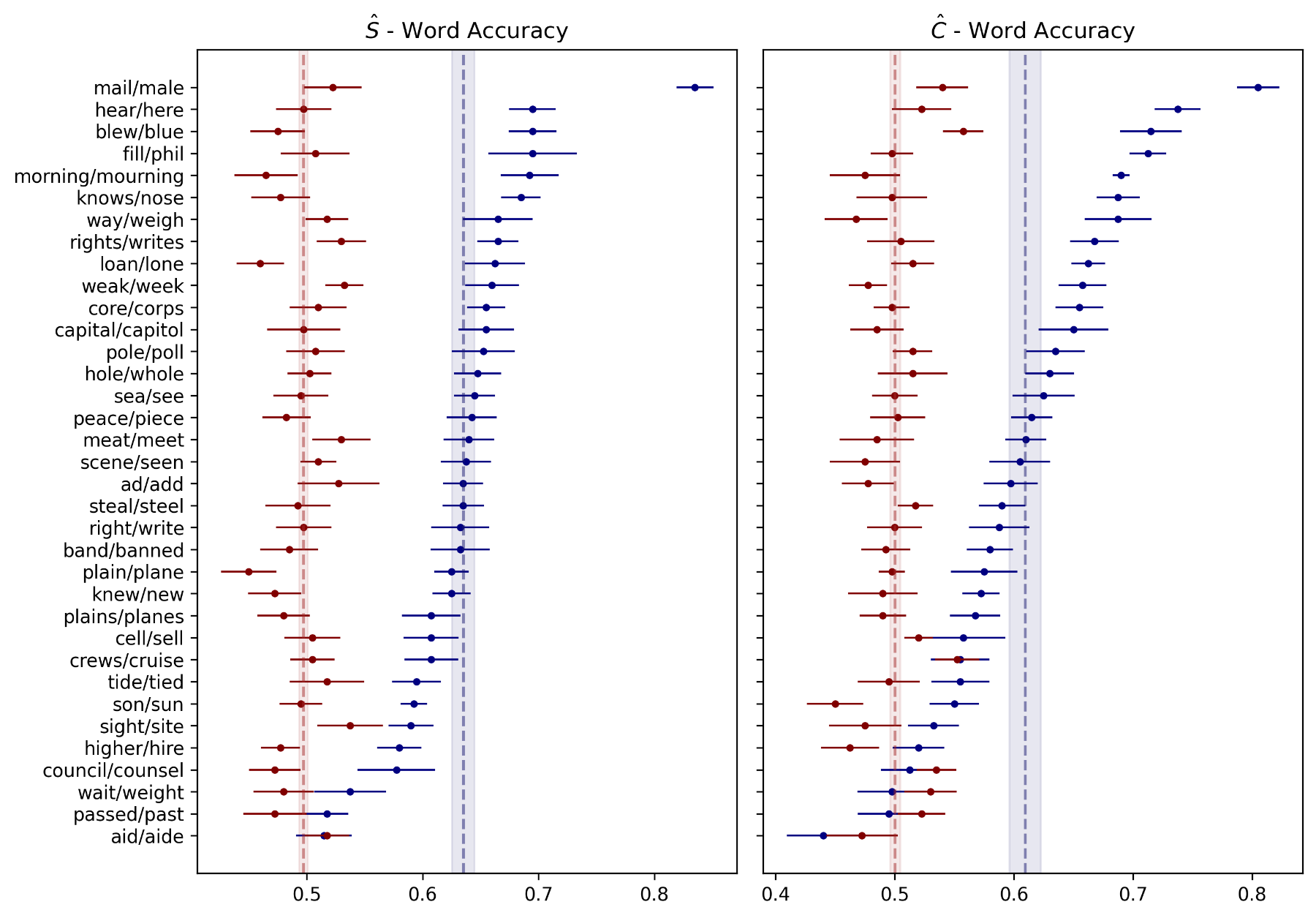 原论文 Figure 5:Alignments of predicted meaning vectors (left panel) and form vectors (right panel) compared to a…