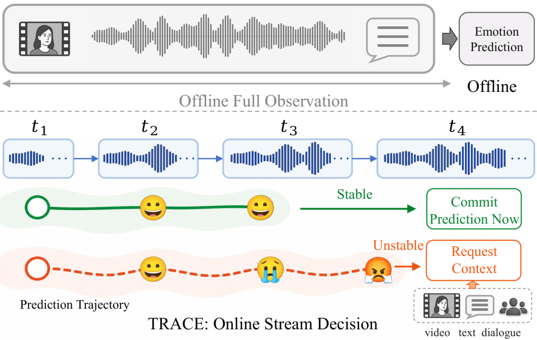 原论文 Figure 1：TRACE for streaming emotion understanding.