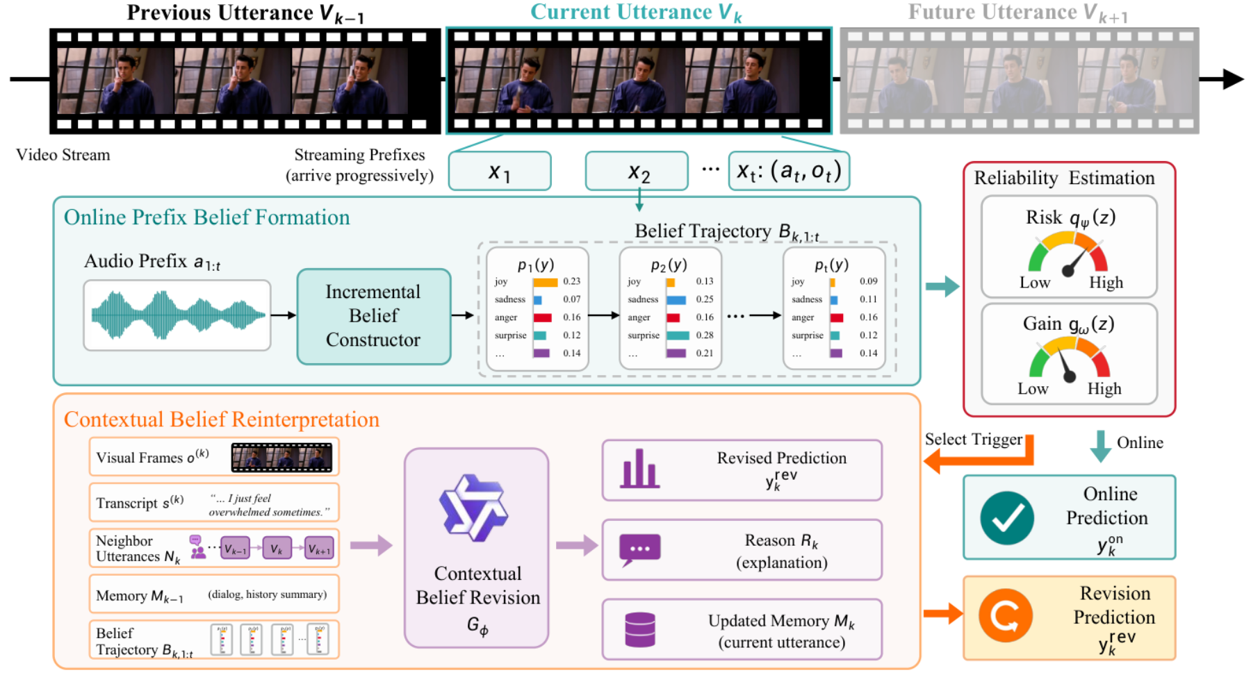 原论文 Figure 2：Overview of TRACE. The framework first forms prefix-conditioned emotion beliefs from streaming…