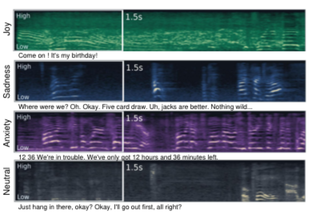 原论文 Figure 3：Acoustic evidence in early audio prefixes.