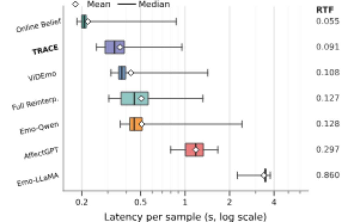 原论文 Figure 4：Latency distribution and real-time factor (RTF) of different inference configurations.