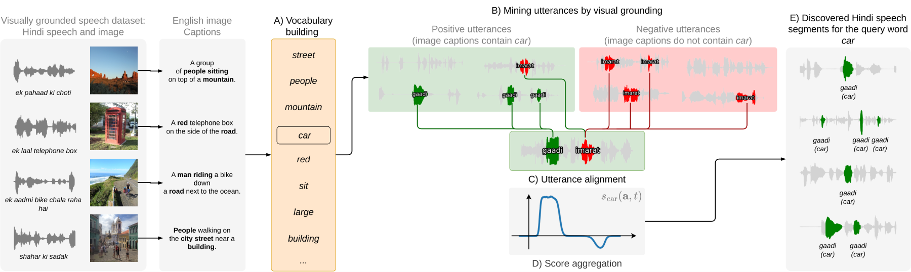 原论文 Fig. 1：Given a visually grounded speech corpus, we learn a mapping between English written words and their…