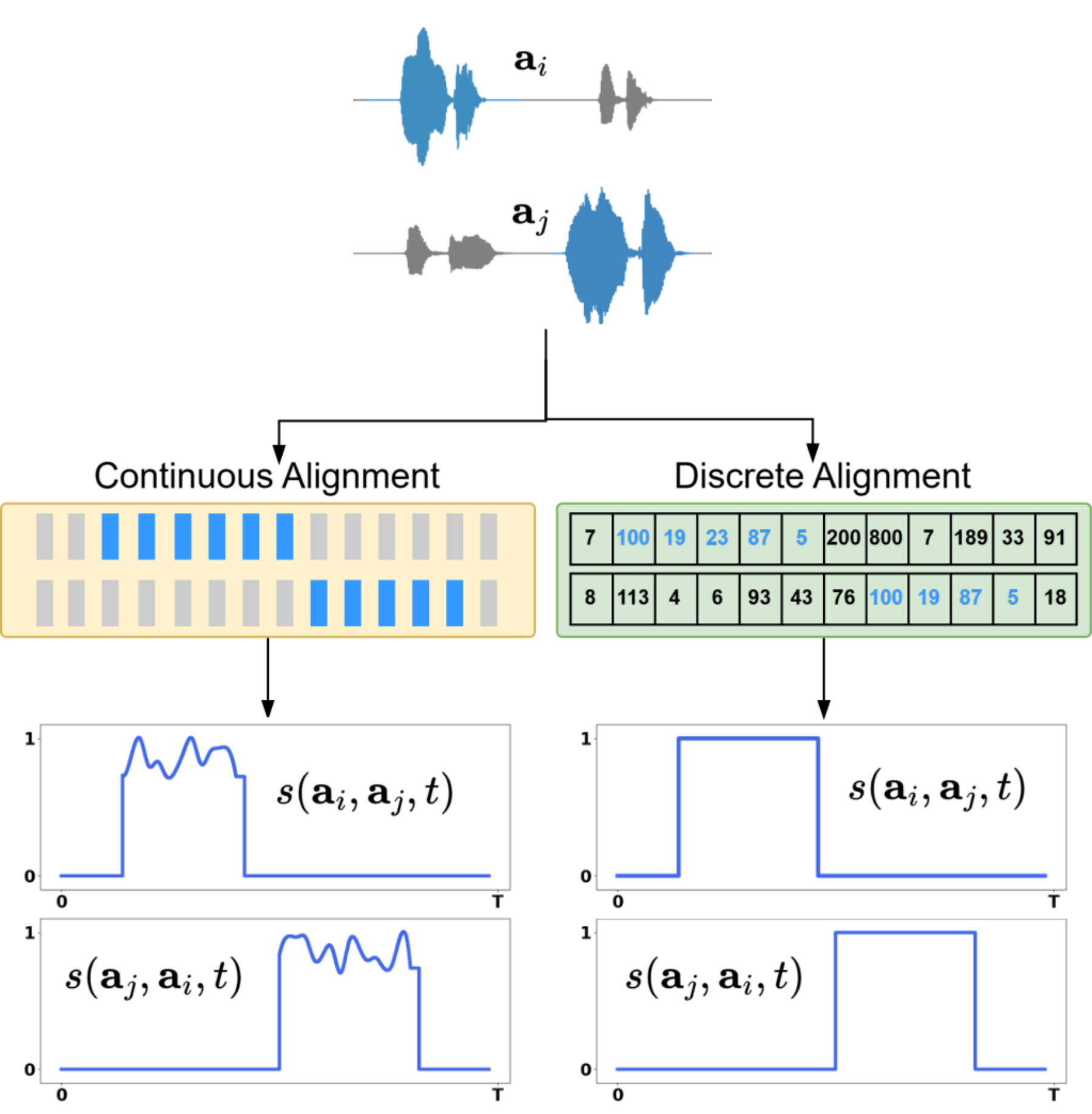 原论文 Fig. 2：Continuous and discrete alignment methods are applied to a pair of input utterances.