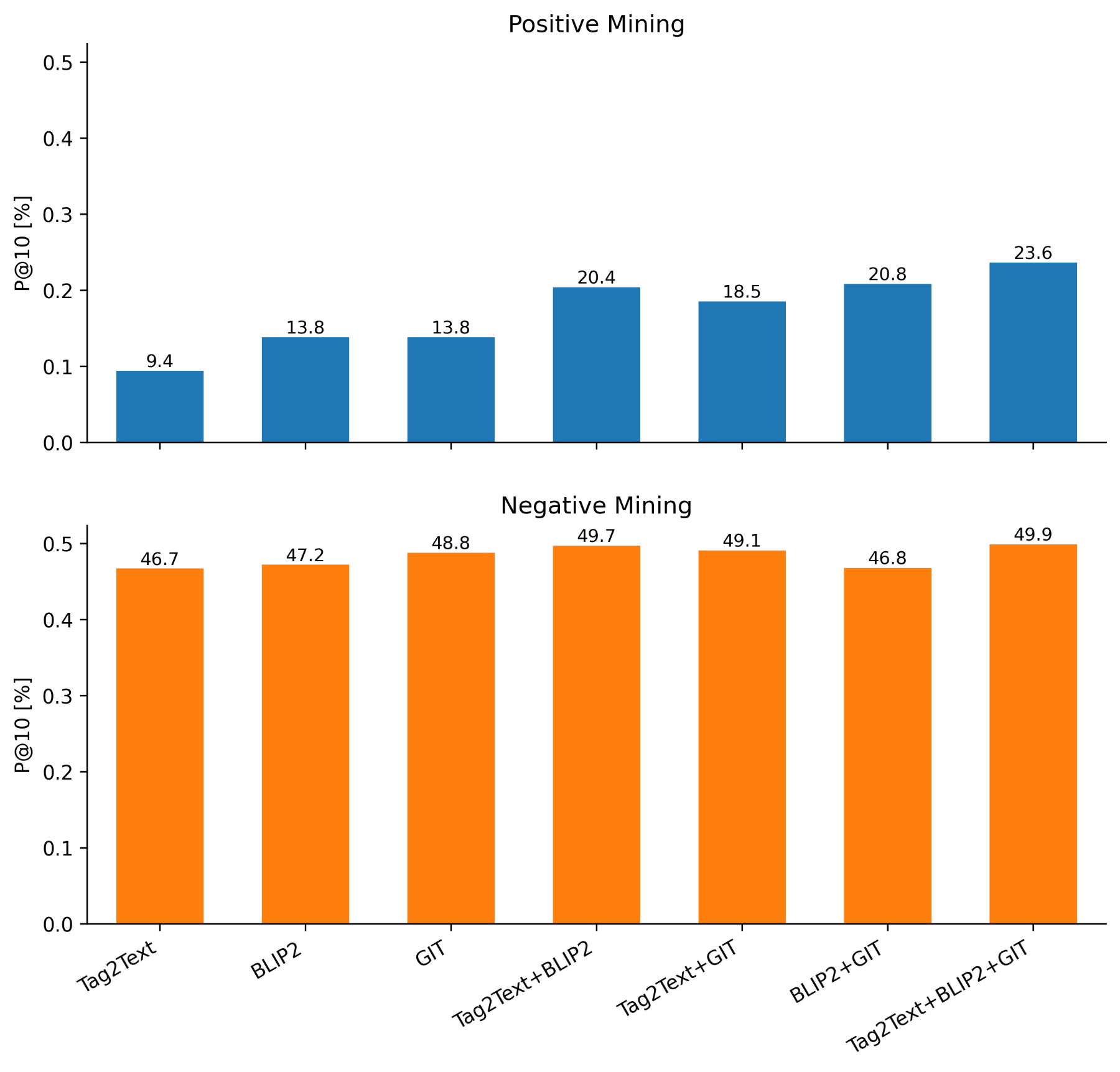 原论文 Fig. 4：Localization performance P@10 on the Hindi test set using CFA as the captioning system for…