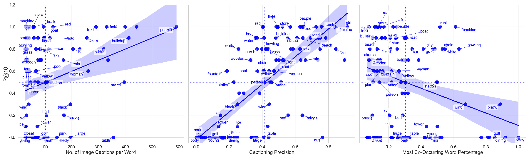 原论文 Fig. 5：Word-level performance (P@10 at IoU = 0.5) as a function of three factors: (left) number of image…