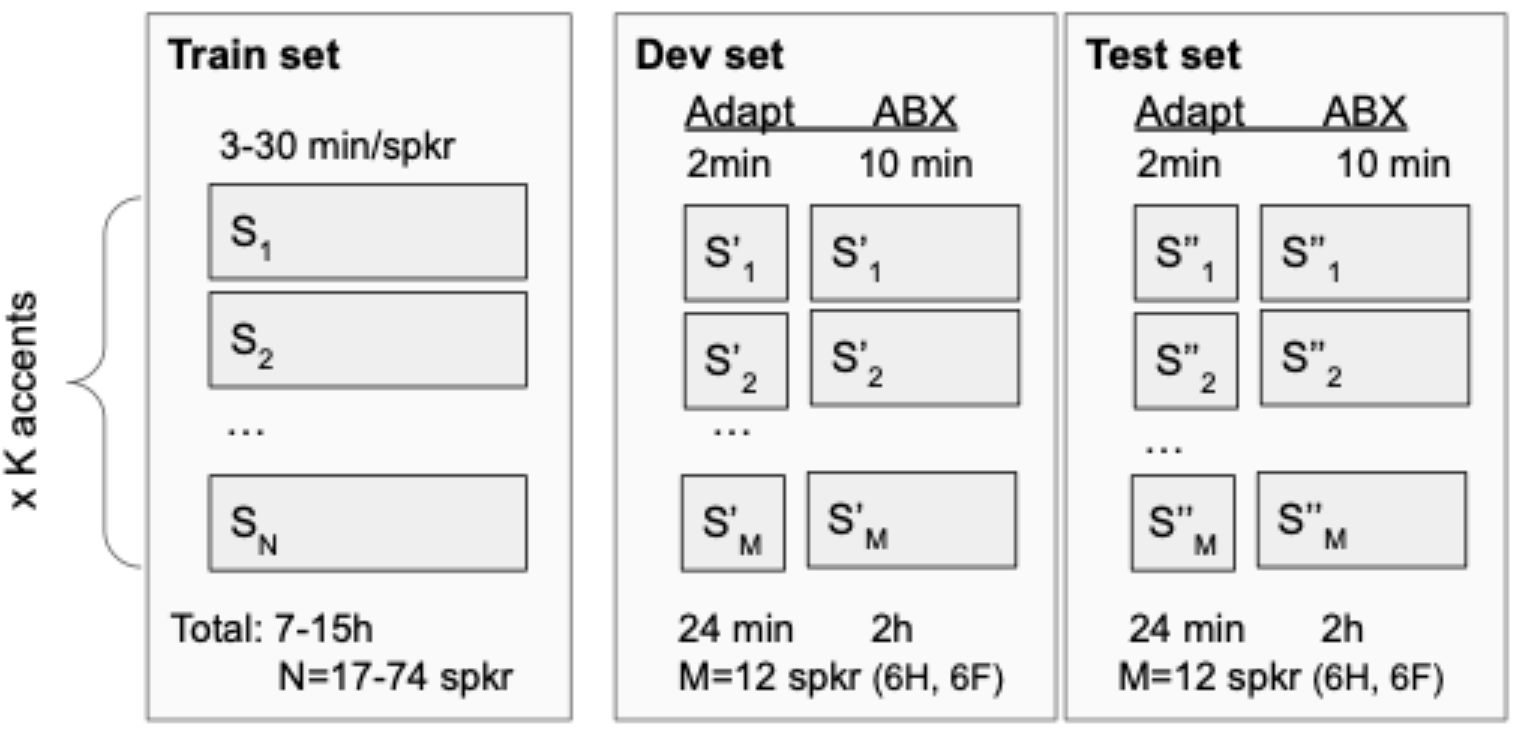原论文 Fig. 1:Structure of the ABX-Accent benchmkark.