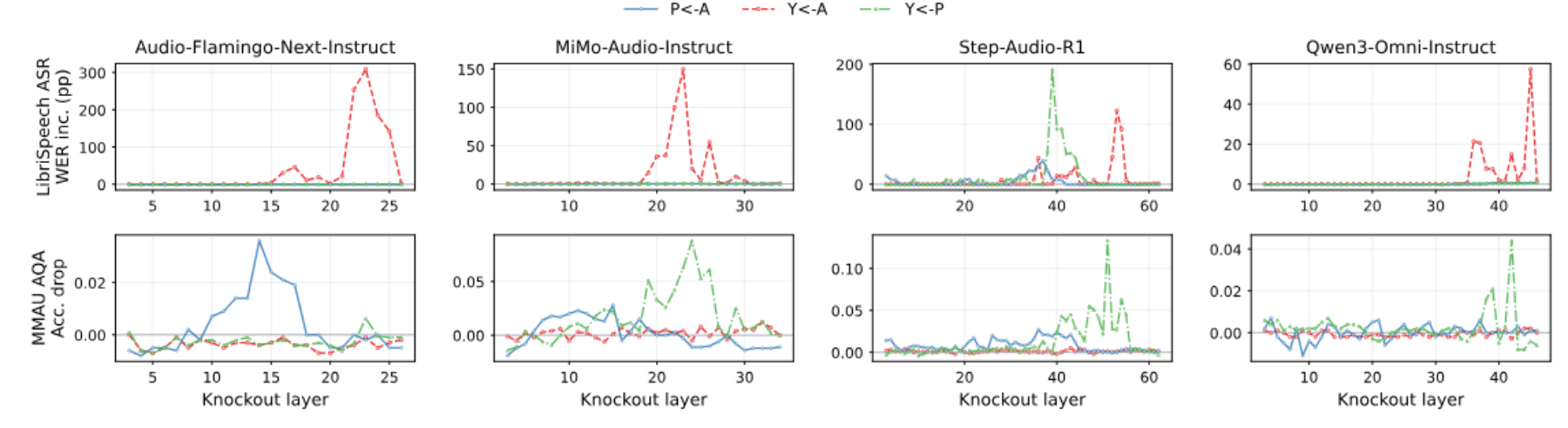 原论文 Figure 1：Layer-wise effects of attention knockout on three directed pathways across decoder depth.