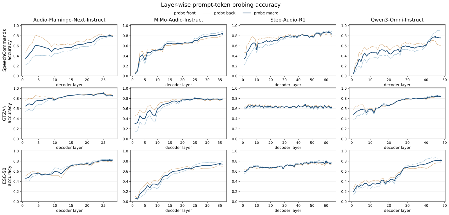 原论文 Figure 2：Layer-wise linear probing accuracy for task-relevant audio attributes decodable from prompt-token…