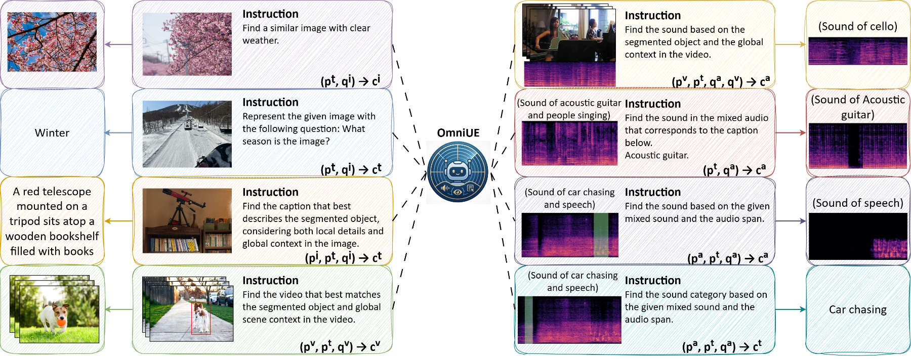 原论文 Figure 1：Applicability of OmniUE, which takes omni-interactive prompts (pp) and queries (qq) to retrieve…