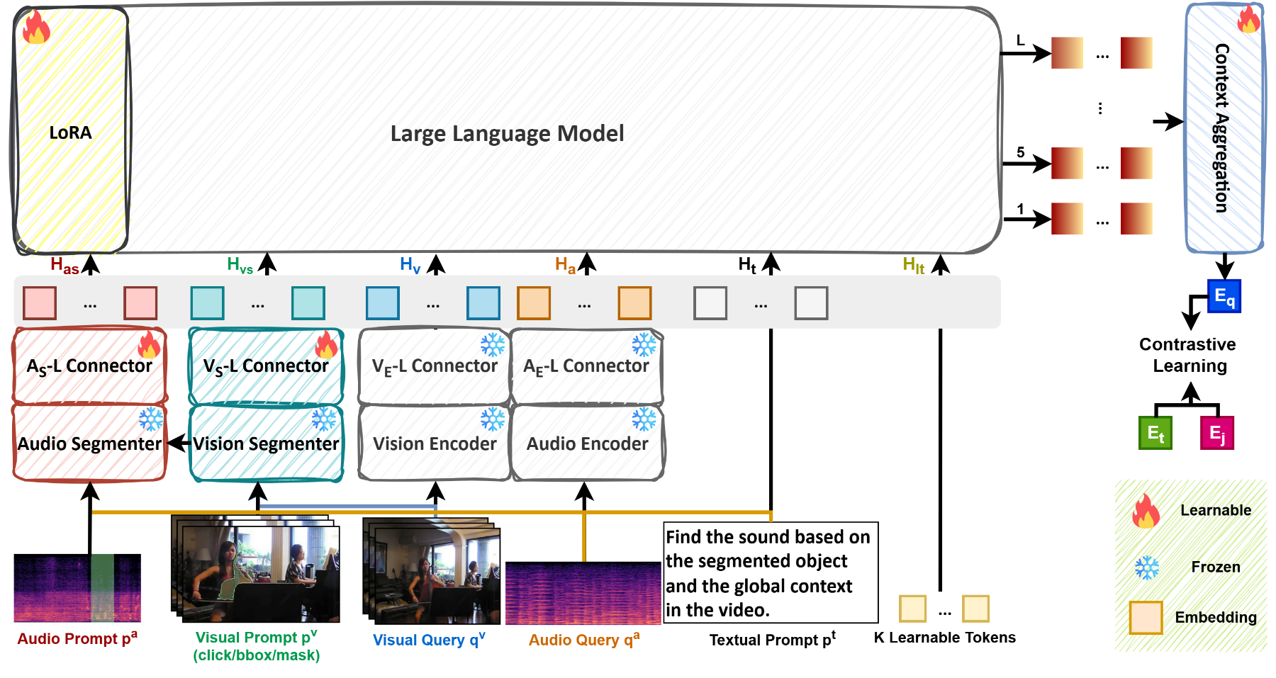 原论文 Figure 2：OmniUE overview. Compared to existing omni-LLM-based embedders (shown in gray; e.g., \\[58\\]), OmniUE…