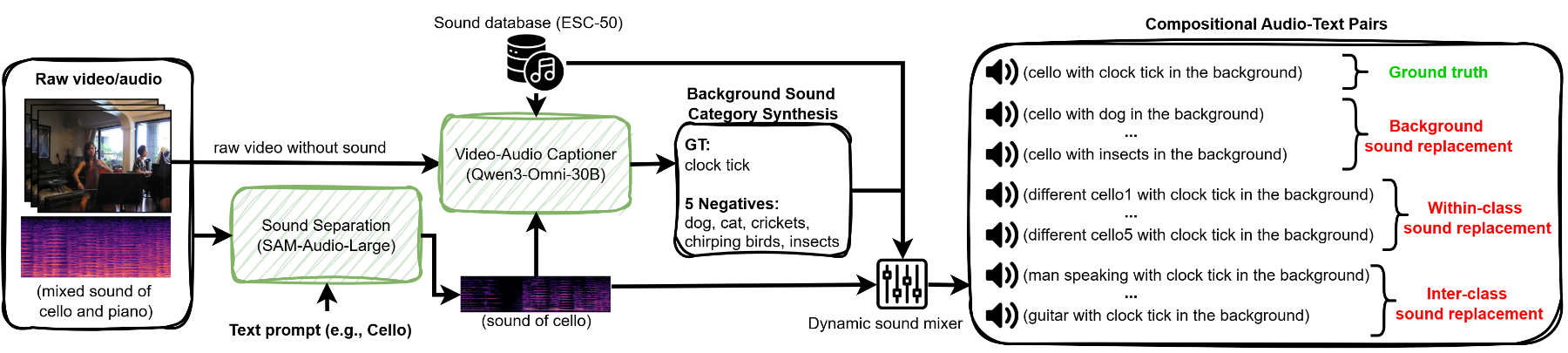 原论文 Figure 3：The data collection pipeline for OmniCHOIR.