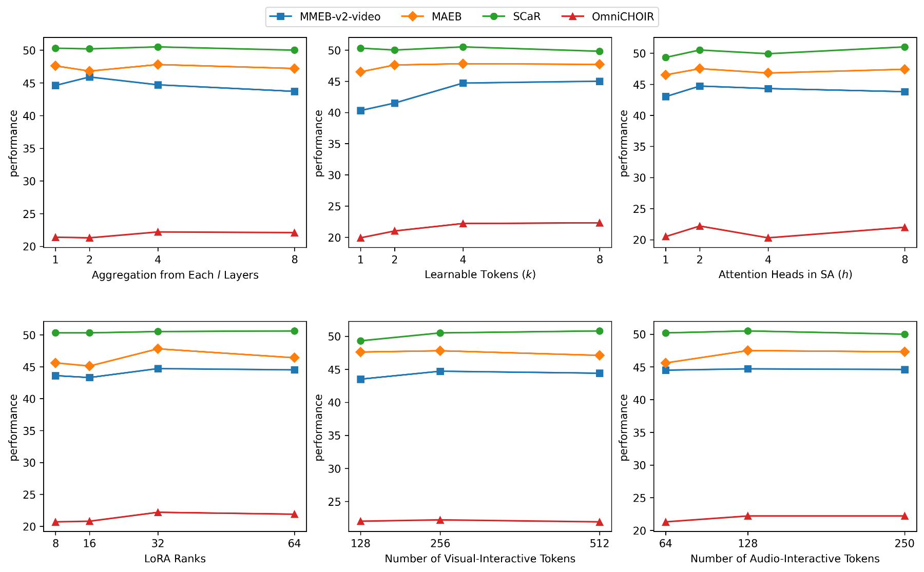 原论文 Figure 4：Parameter study on 1) Aggregation from each ll layers; 2) # of learnable tokens (kk); 3) # of…