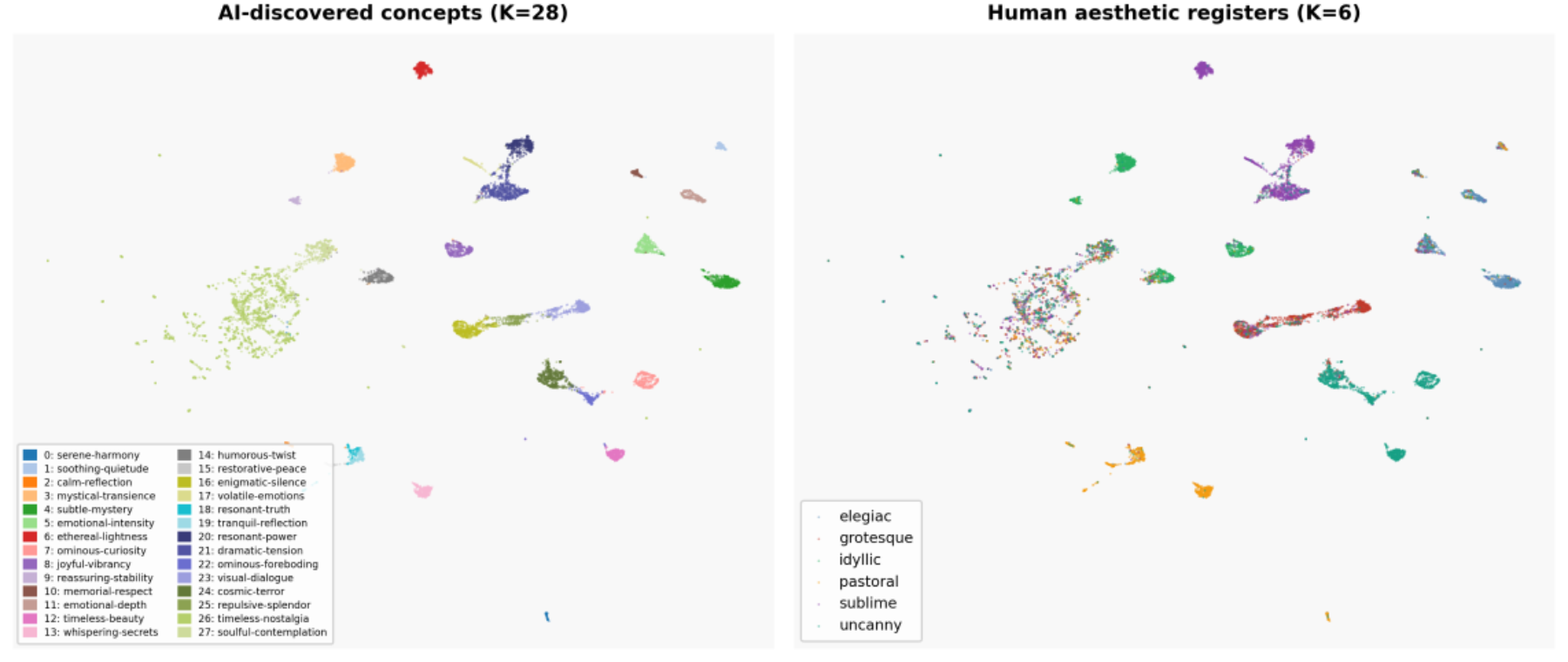 原论文 Figure 2.：UMAP Comparison of AI-discovered and Human Registry Embeddings Clusters, with 12,010 samples,…