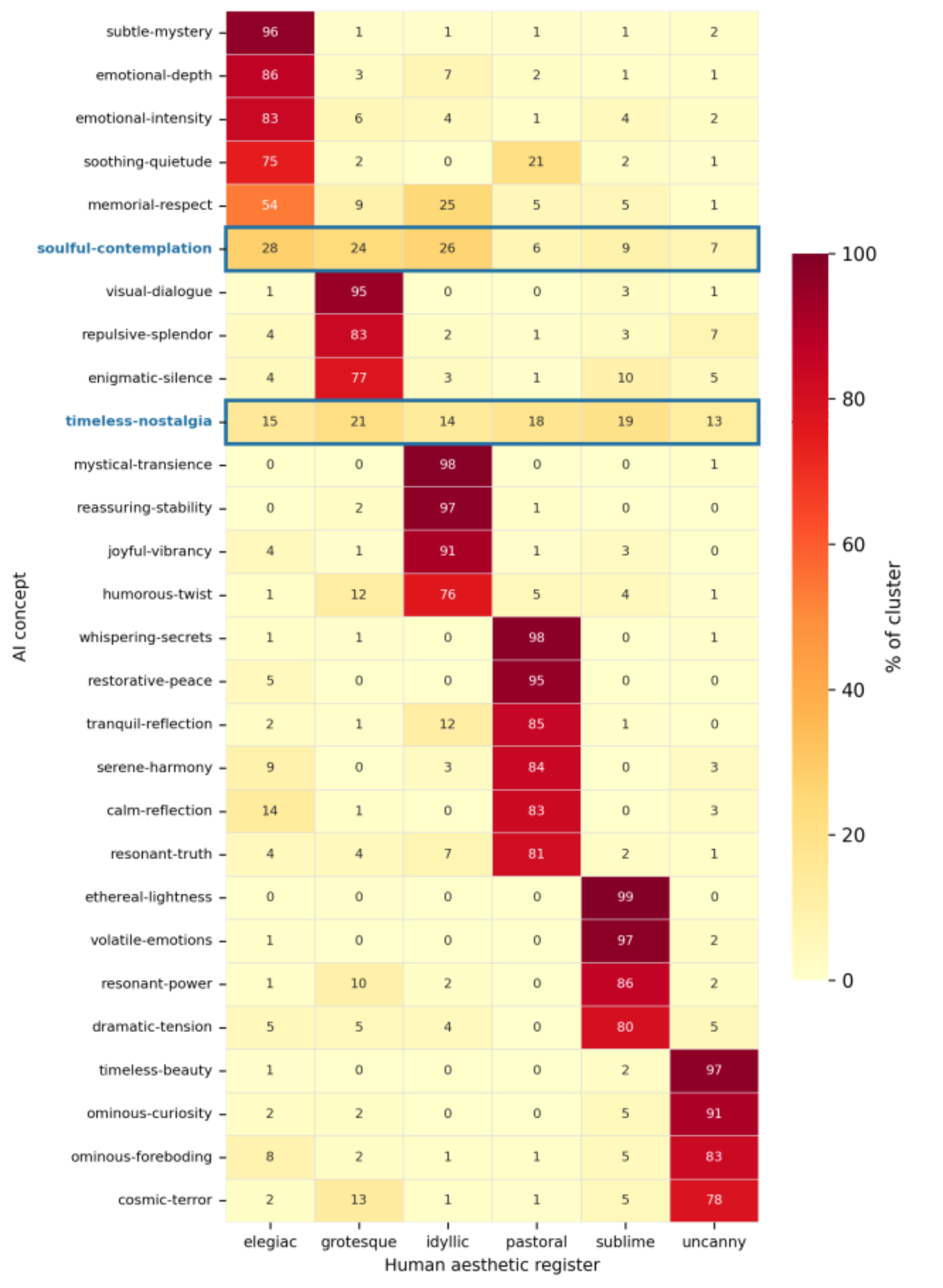 原论文 Figure 3.：AI concept composition by human aesthetic register.