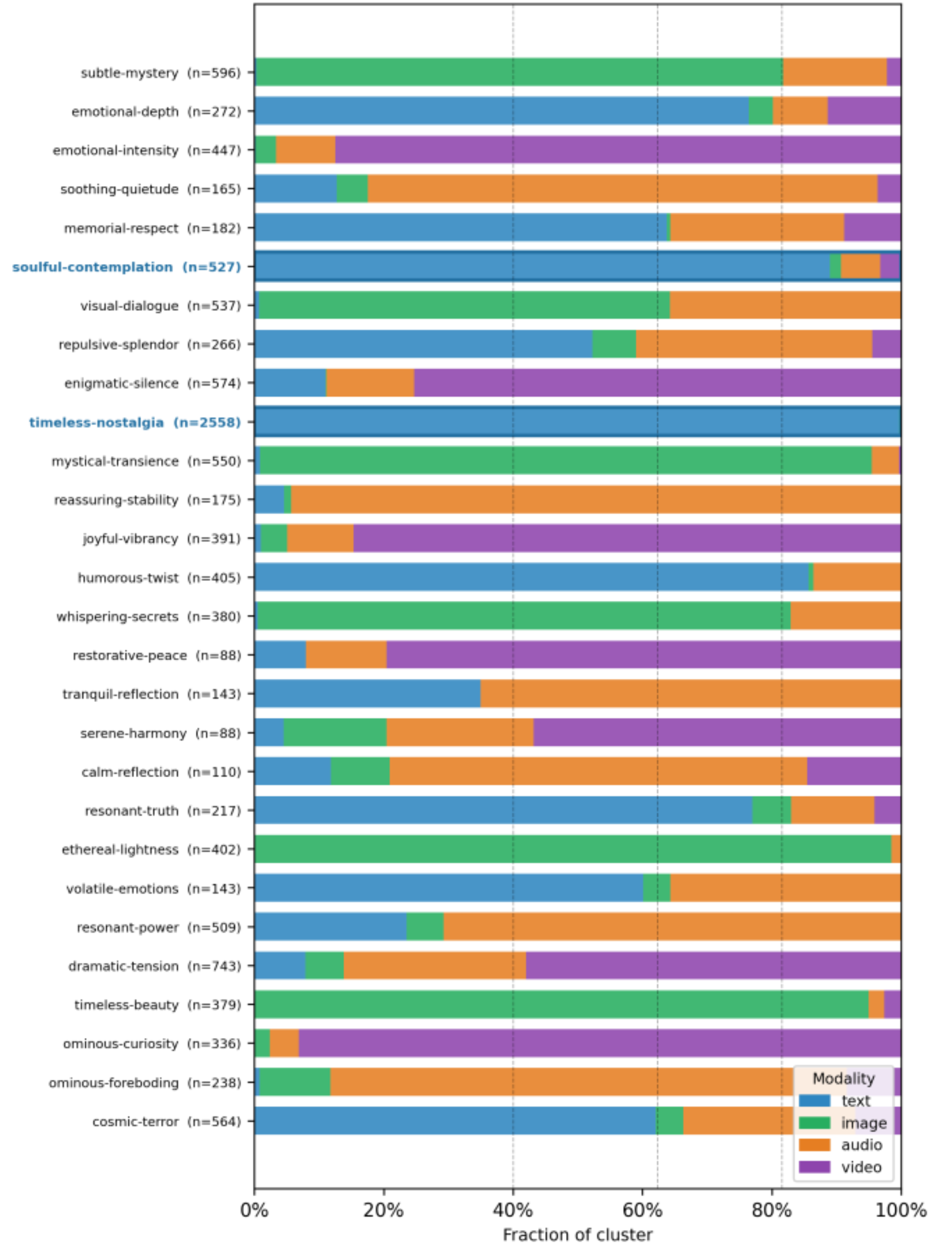 原论文 Figure 4.：Modality composition of AI concepts clusters.