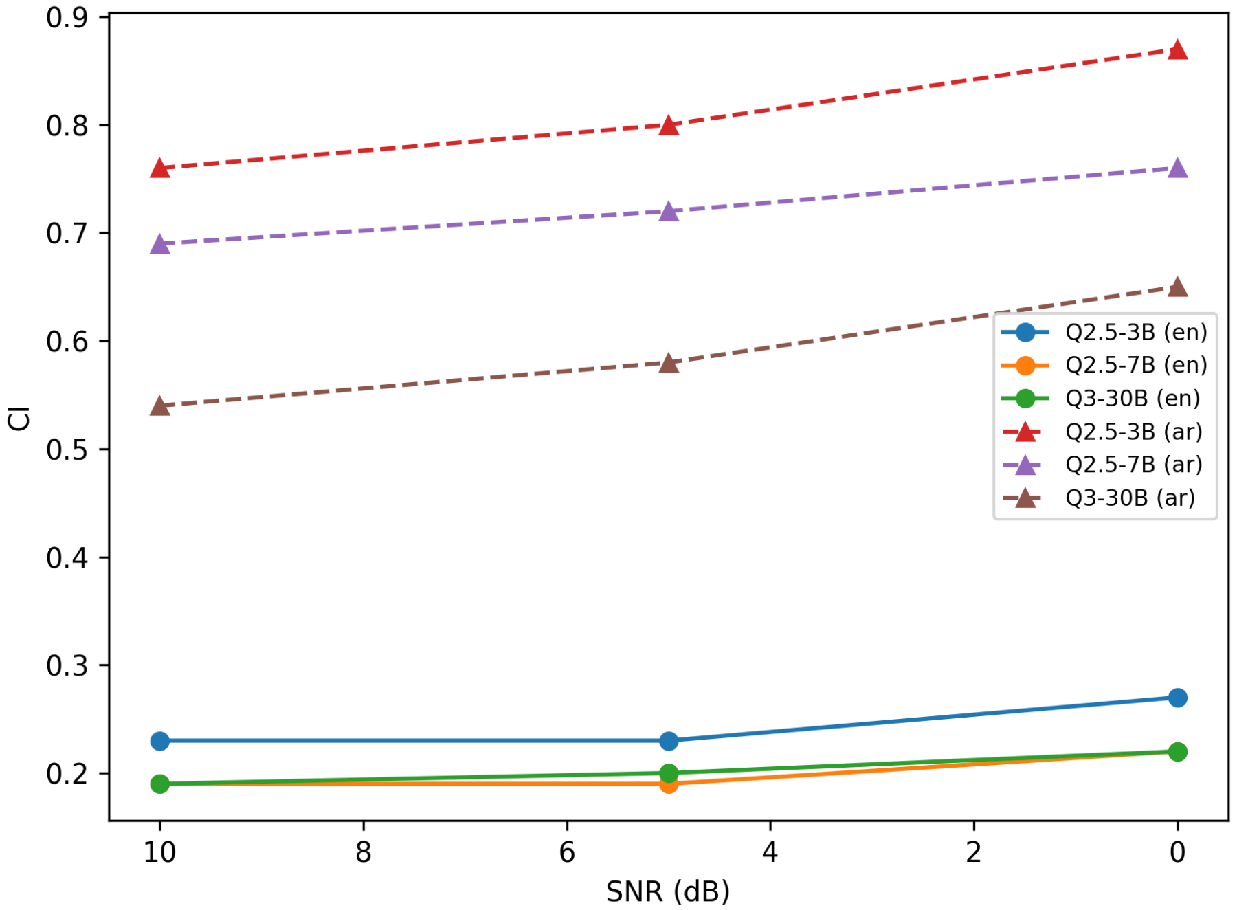 原论文 Figure 2：Contrastive instability (CI) as a function of SNR for Qwen models under speech input.