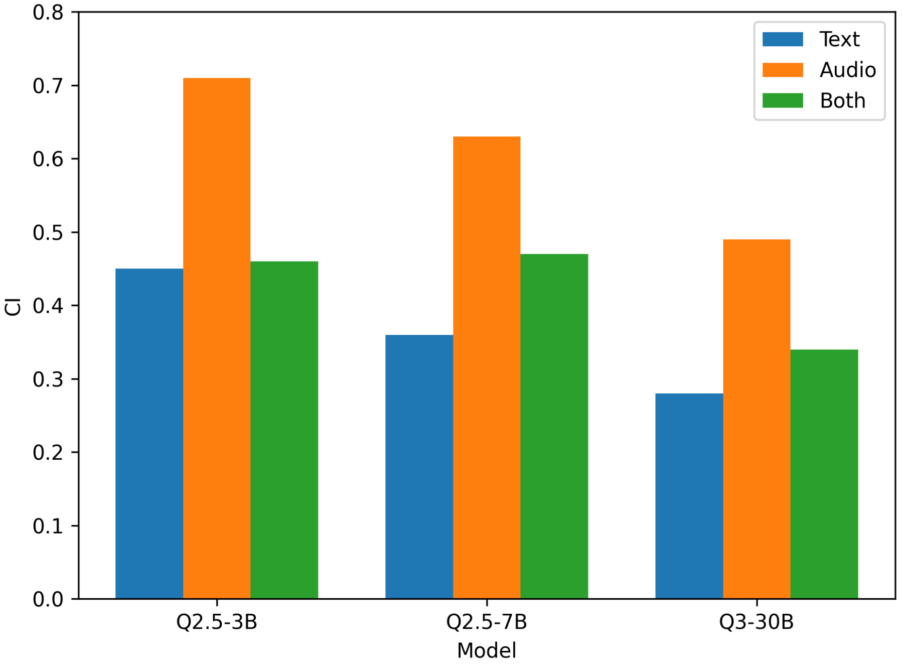 原论文 Figure 3：Contrastive instability (CI) under text-only, audio-only, and joint speech–text input for Qwen…