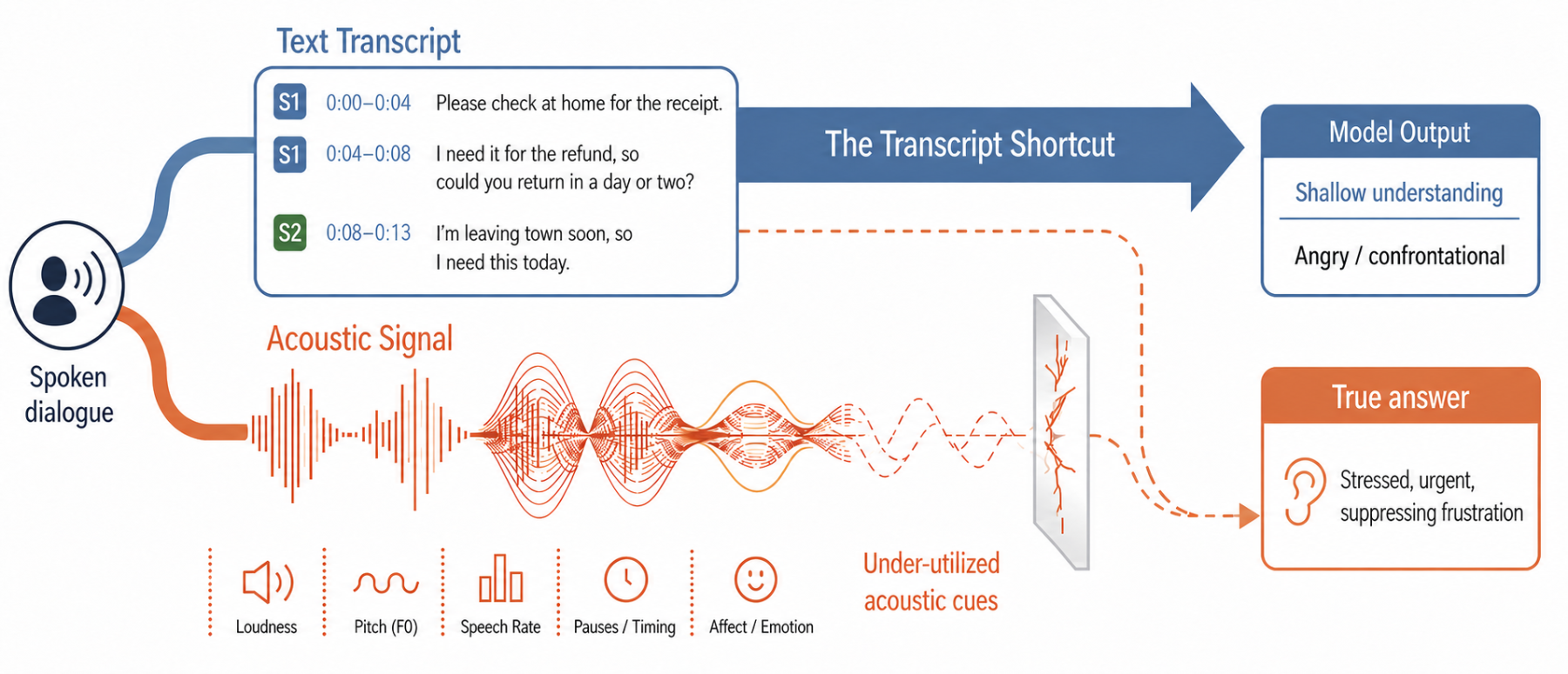 原论文 Figure 1：Existing spoken dialogue benchmarks often allow models to rely on transcript shortcuts,…