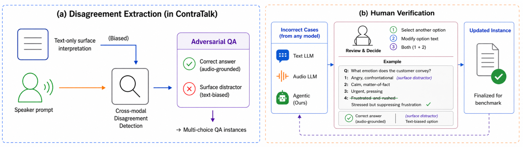 原论文 Figure 2：ContraTalk Construction via Cross-Modal Disagreement and Human Verification.