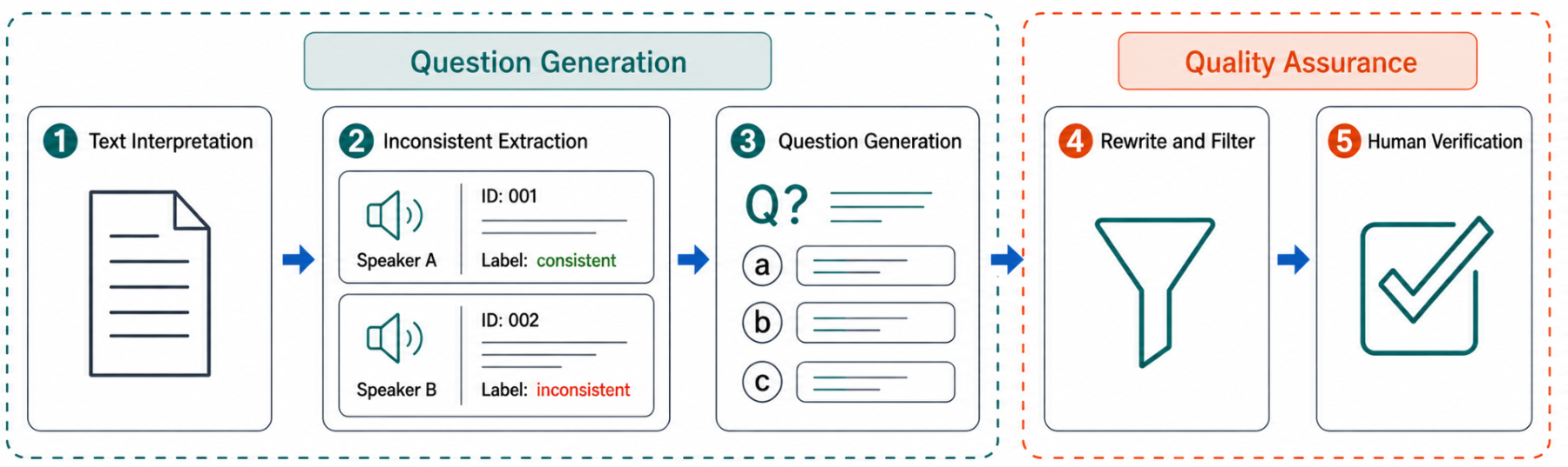 原论文 Figure 4：Overview of the ContraTalk benchmark construction pipeline.