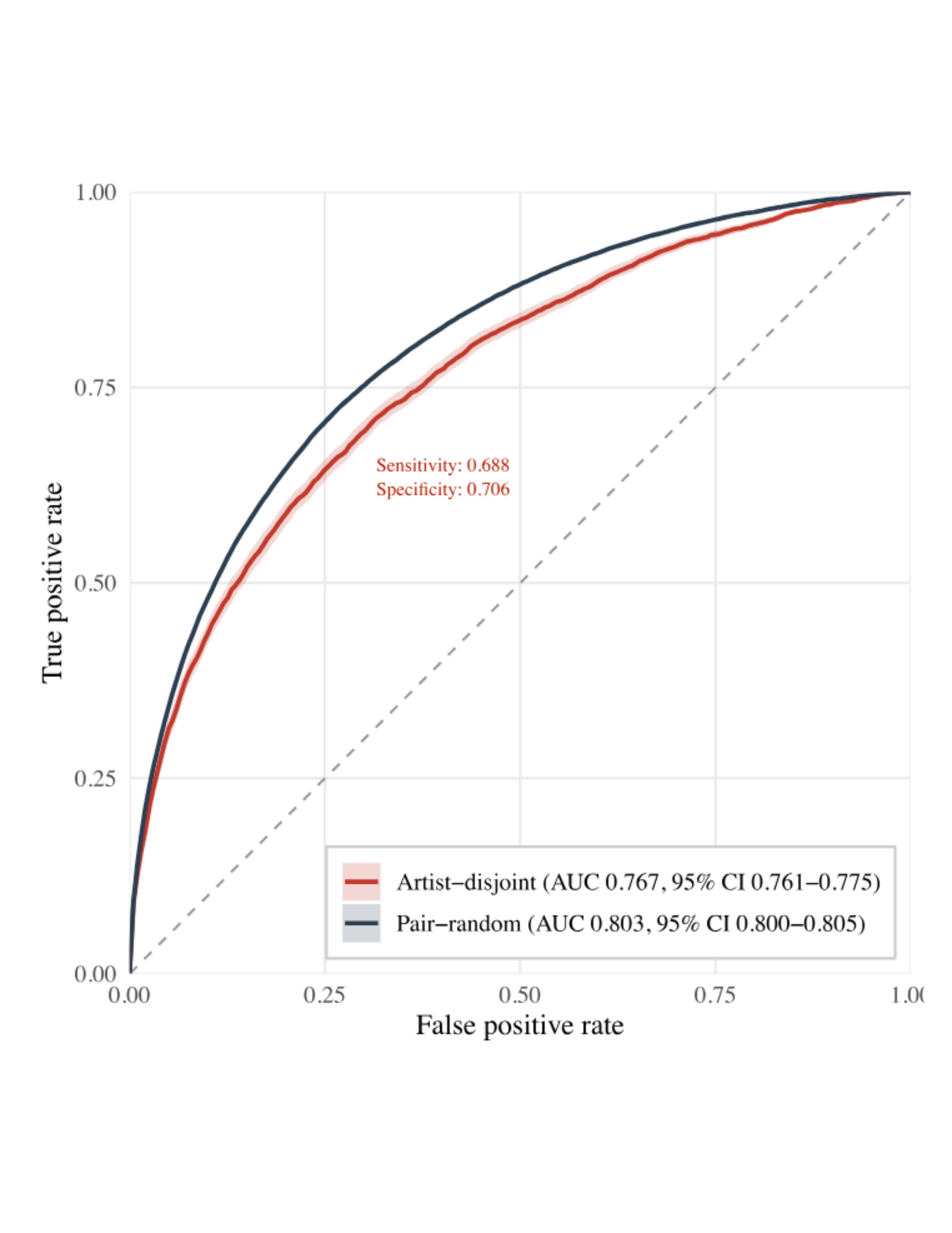 原论文 Figure 2：Note: Pair-random cross-validation (AUC 0.803, 95% CI 0.800–0.805) and the stricter…