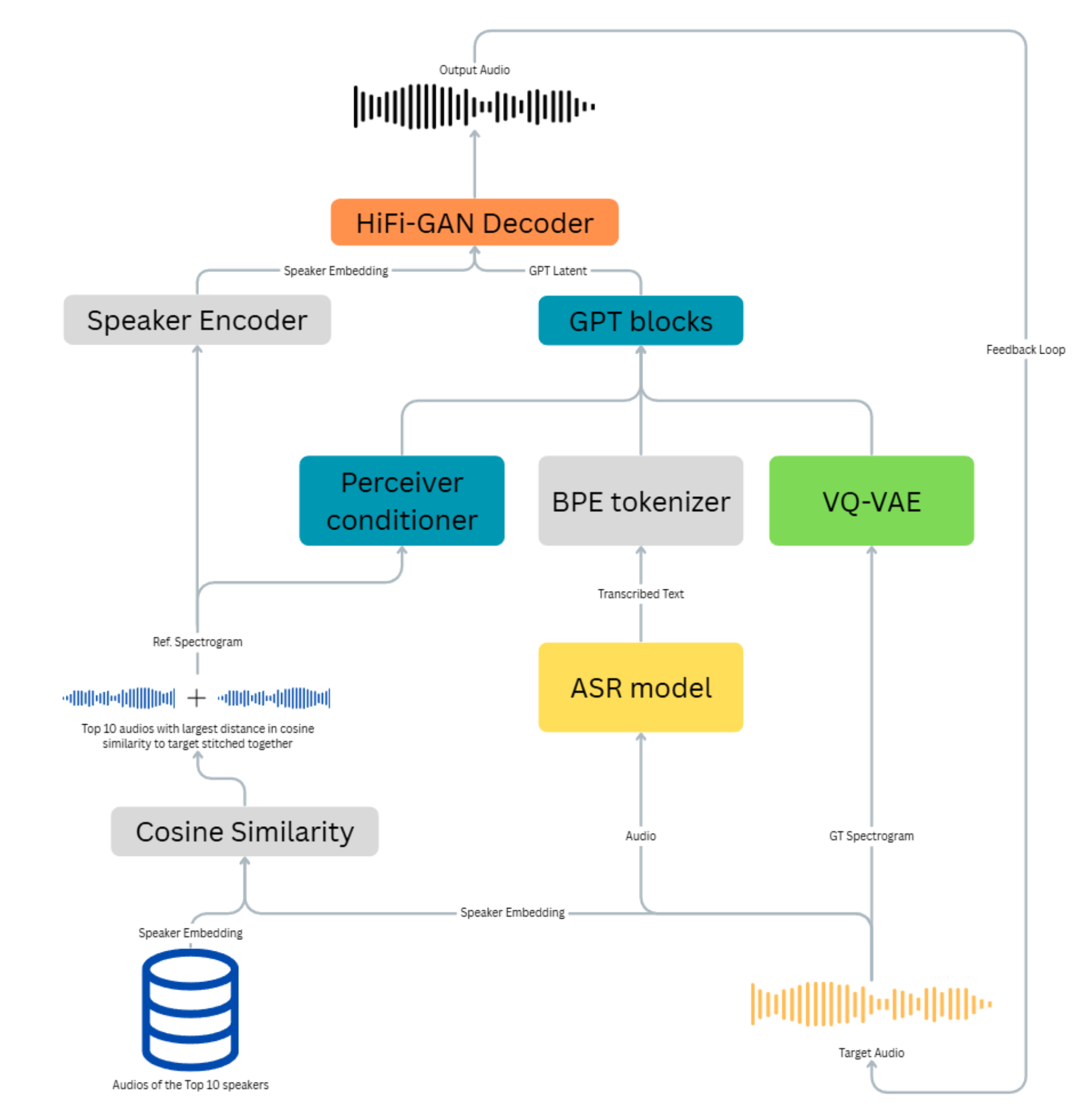 原论文 Figure 1：Speaker anonymization pipeline using XTTSv2.