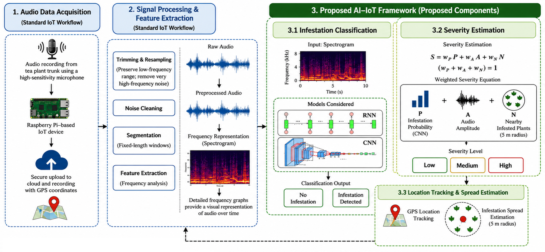 原论文 Figure 3：Overview of the proposed AI–IoT framework for acoustic-based ULWT infestation detection in tea…