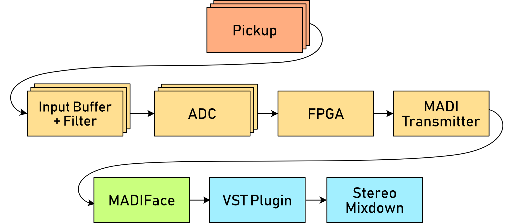 原论文 Figure 2：Signal flow of the PolyMap Pickup System.