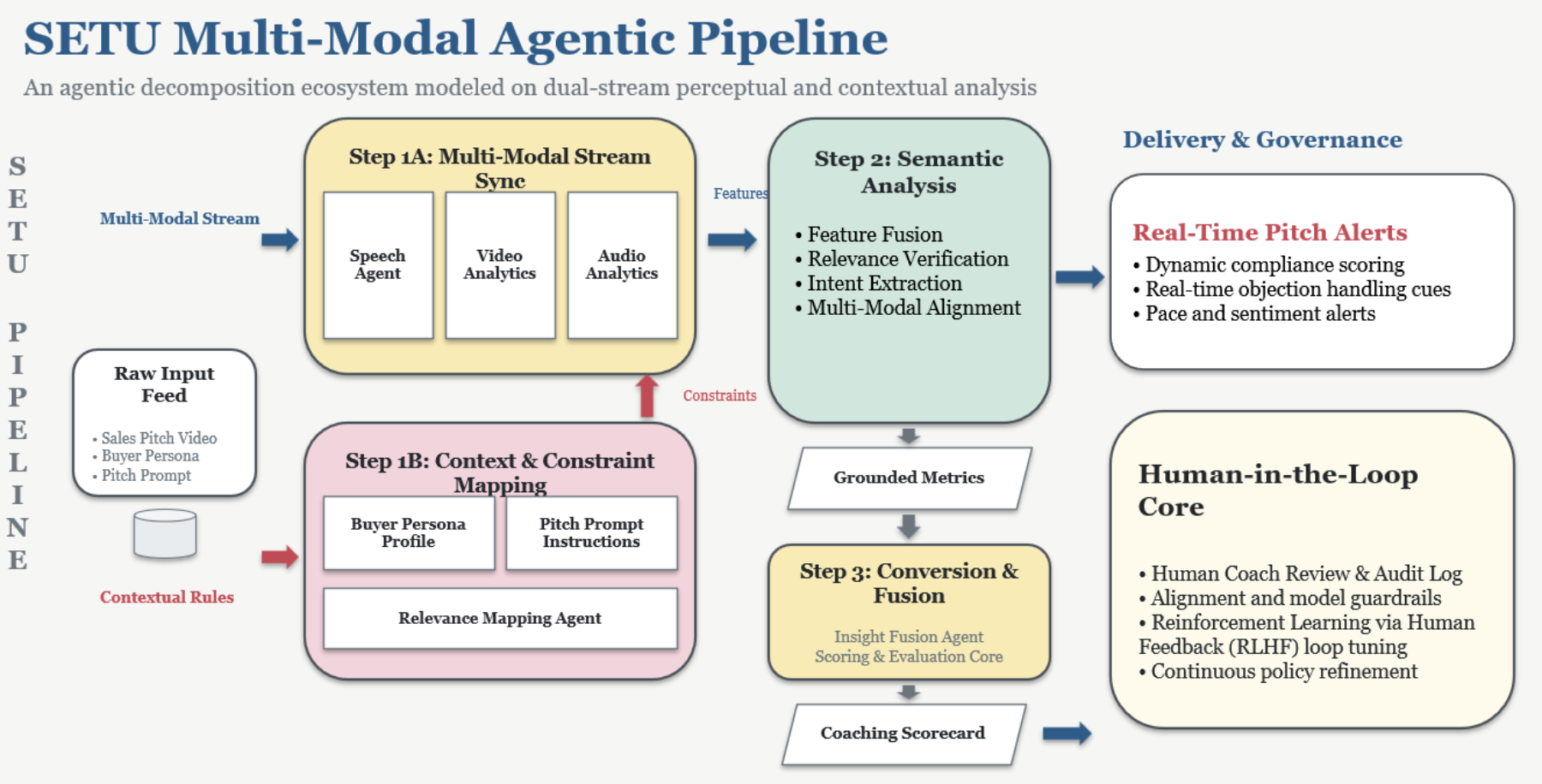 原论文 Fig. 1：SETU multimodal agentic pipeline for sales pitch mapping.