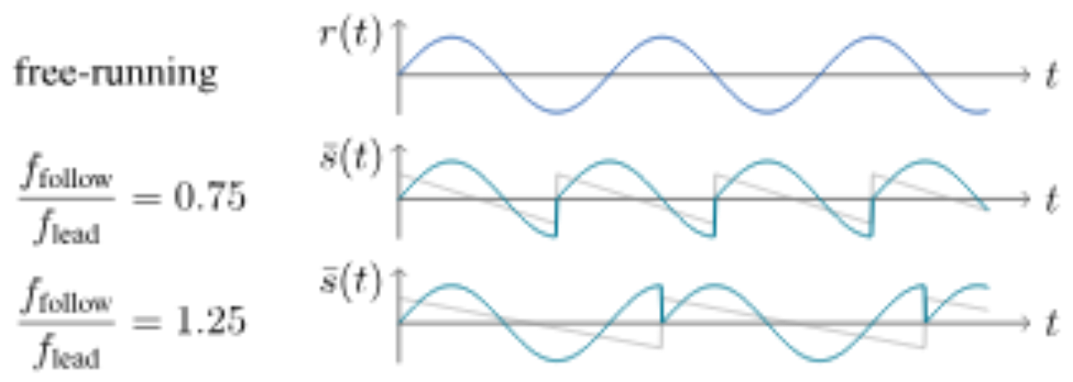 原论文 Figure 1：Illustration for hard sync with a sine wave for the following-oscillator waveform.