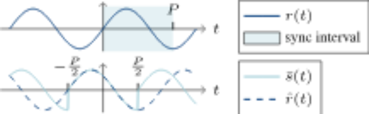原论文 Figure 2：Illustration of the time shift operation with a sine wave as following-oscillator waveform and…
