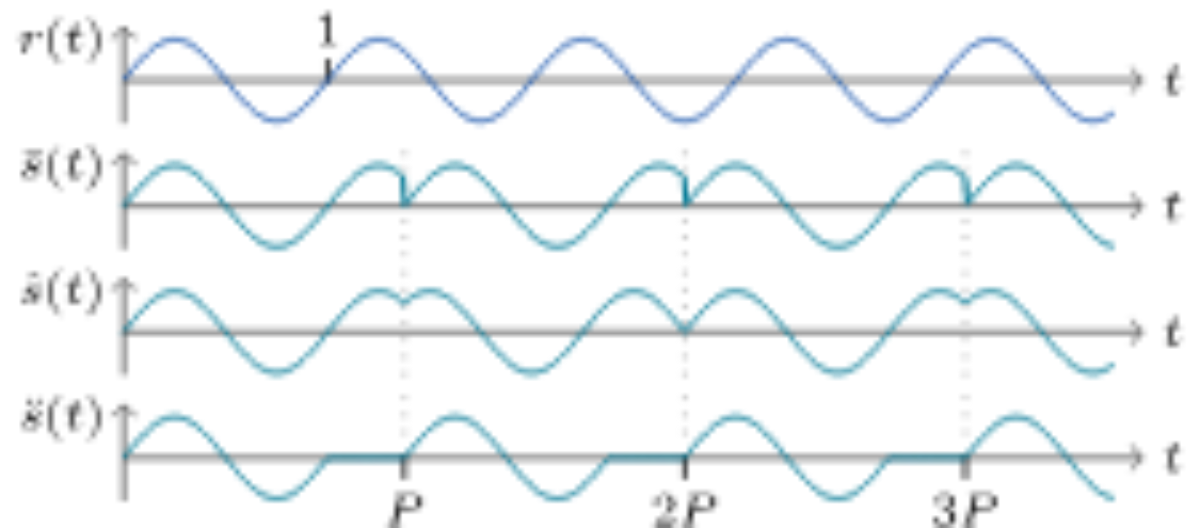 原论文 Figure 3：Comparison of different sync modes, here using a sinusoidal following-oscillator waveform and…