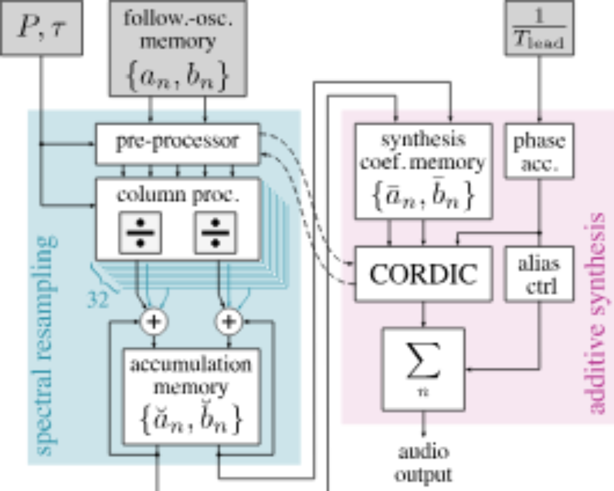原论文 Figure 4：Architecture overview of the HASY ASIC with spectral-resampling engine and additive-synthesis…