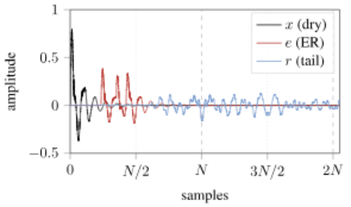 原论文 Figure 1：Illustration of signal components of FDverb applied to a drum signal: (black) input xx, (red)…