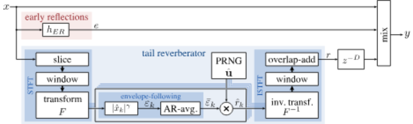 原论文 Figure 2：Block diagram for FDverb.