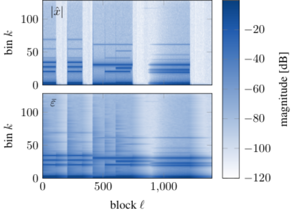 原论文 Figure 3：Time-frequency magnitudes before and after the envelope follower (N=256, decay time 750 ms750\\…