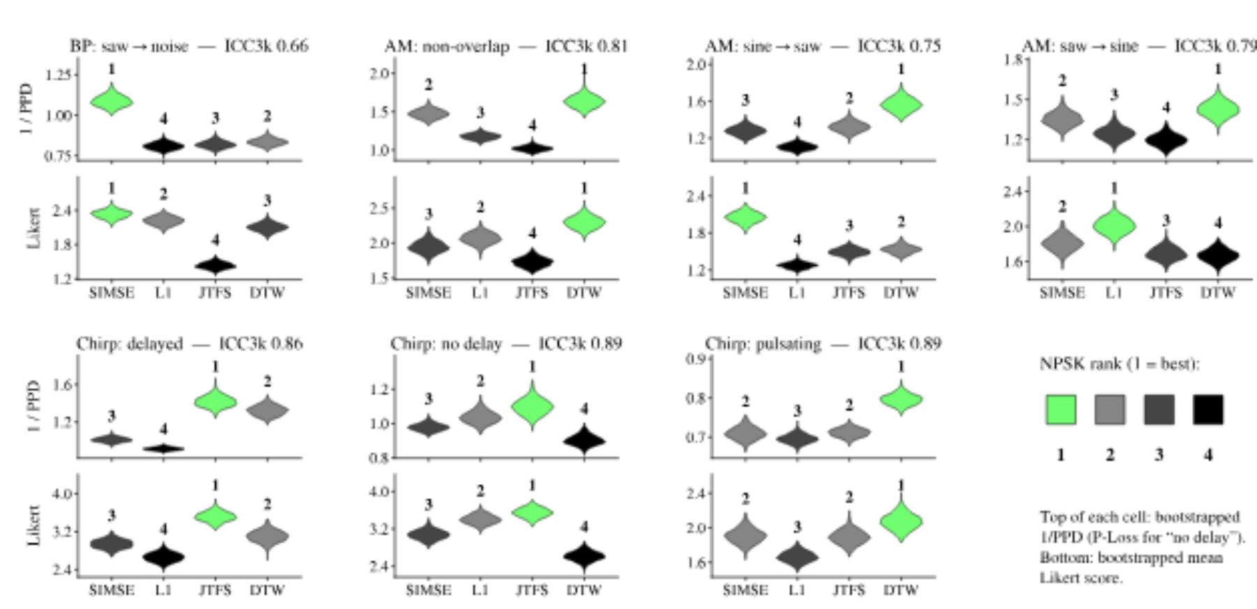 原论文 Figure 1：Bootstrapped 1/PPD1/PPD (top panel of each cell; P-Loss for the in-domain “no delay” scenario)…