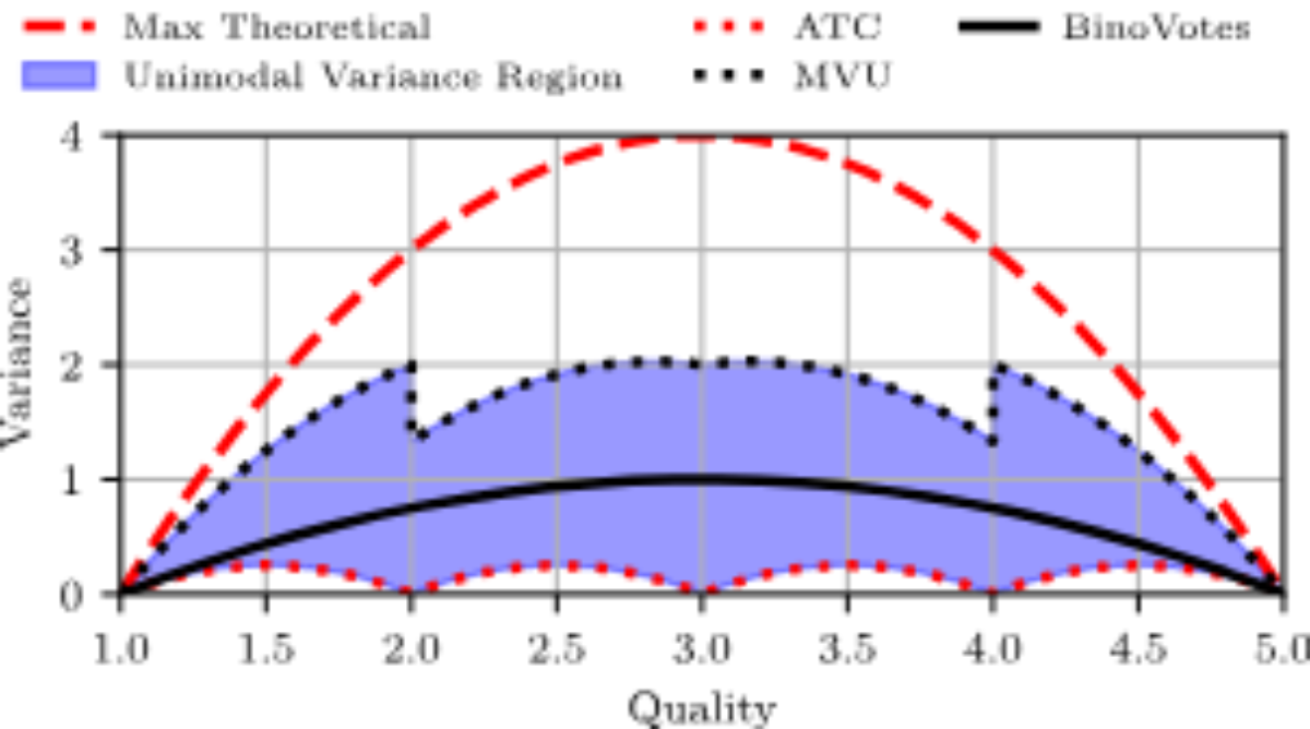 原论文 Figure 1：The Unimodal Variance Region and other variance relationships.