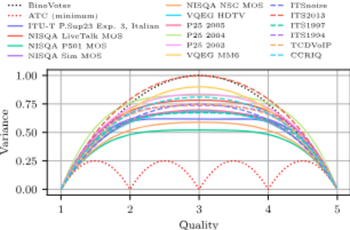 原论文 Figure 3：Fourth-degree vote variance fits (7) for 16 subjective tests.