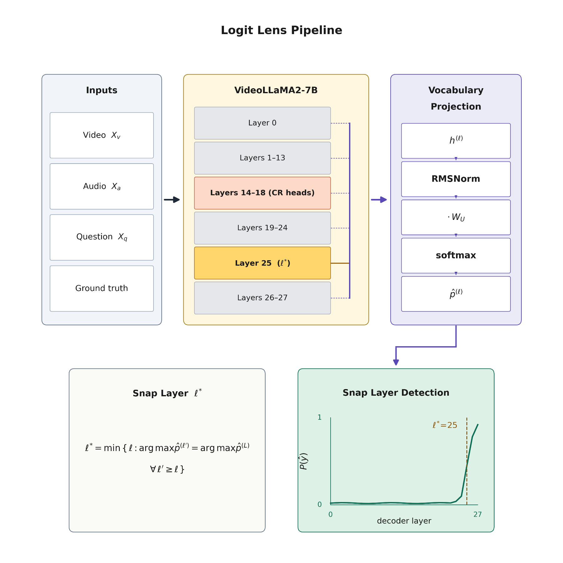 原论文 Figure 1：The Logit Lens capture pipeline and snap layer detection.