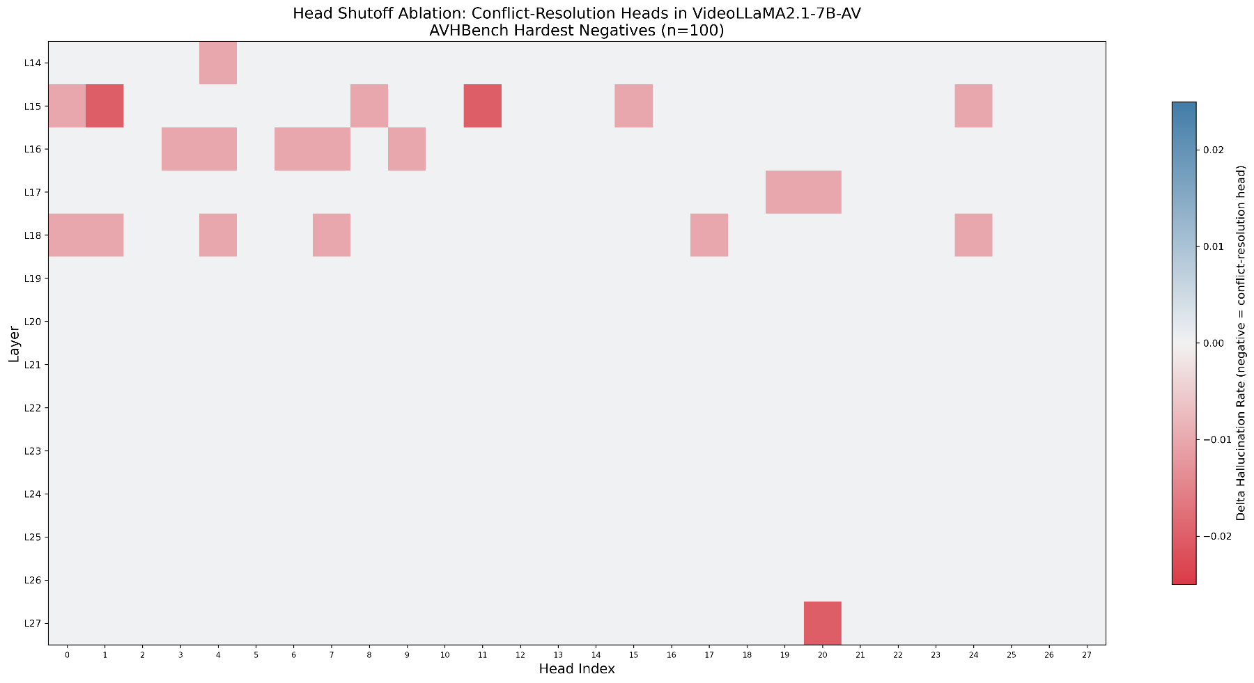 原论文 Figure 2：Distribution of hallucination and conflict resolution heads throughout layers 14–27 of…