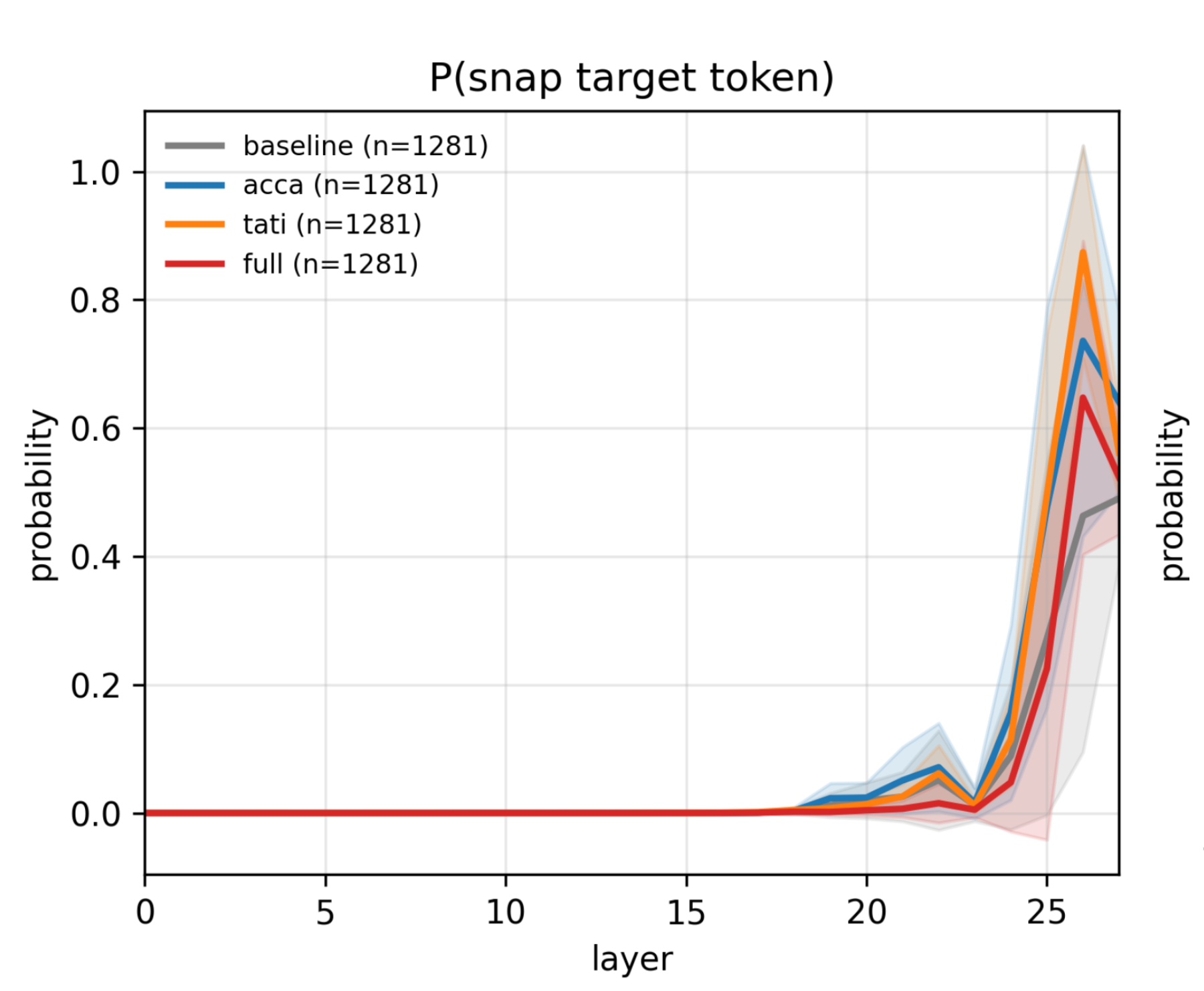 原论文 Figure 3：Logit-lens probability trajectories for the target token.